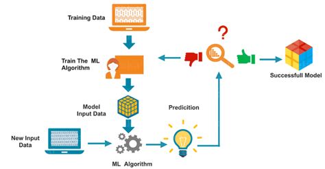 How does machine learning work. Things To Know About How does machine learning work. 